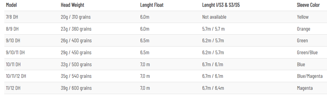 4D Body Tabell