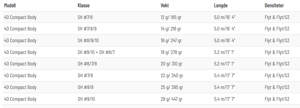 4D Compact Body Tabell